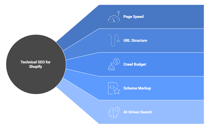 what is technical seo for shopify visual selection