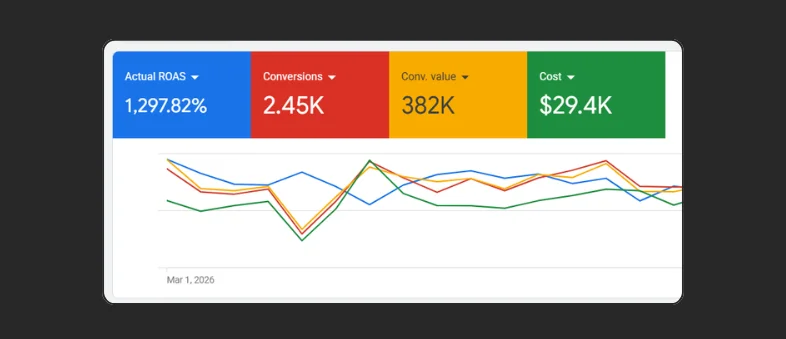 Google Ads revenue growth for health and beauty Shopify store — 3x revenue by LeanScaleMedia
