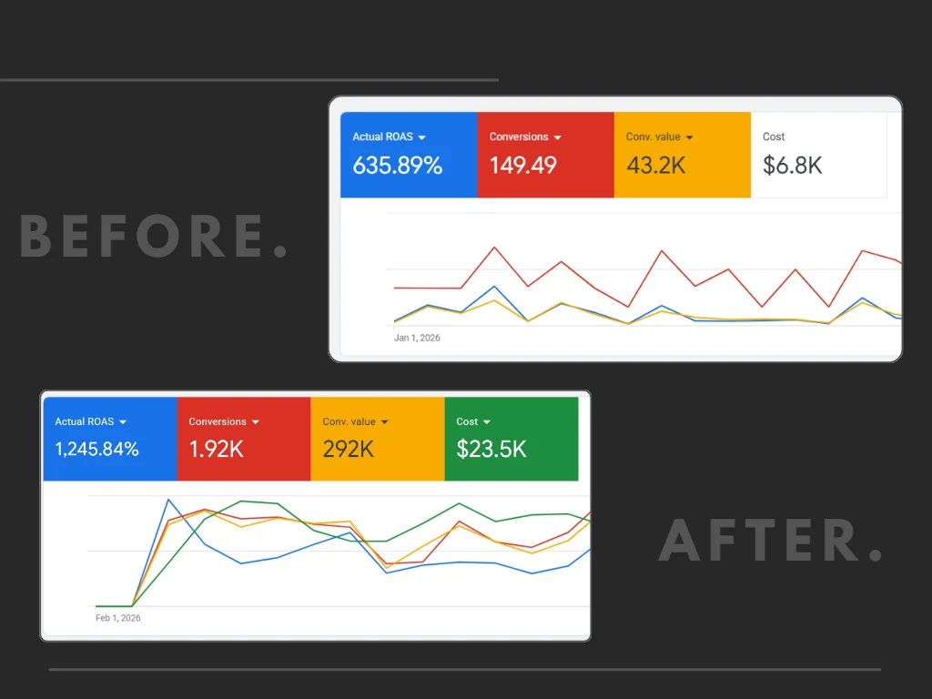 Screenshot of a Shopify Google Ads account showing wasted ad spend and low ROAS — common problems LeanScaleMedia fixes