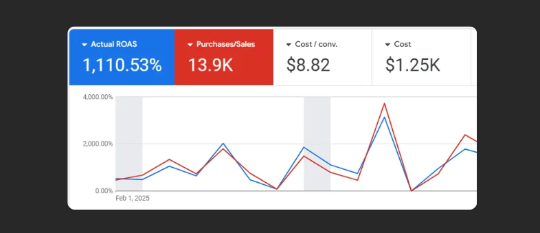 Google Ads CPA reduction results for home decor Shopify store — 60% lower CPA by LeanScaleMedia