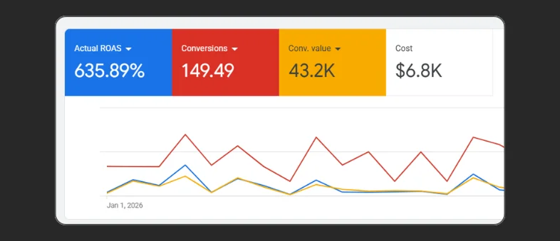 Google Ads ROAS turnaround for jewelry Shopify store — from 1.4x to 6.5x ROAS by LeanScaleMedia