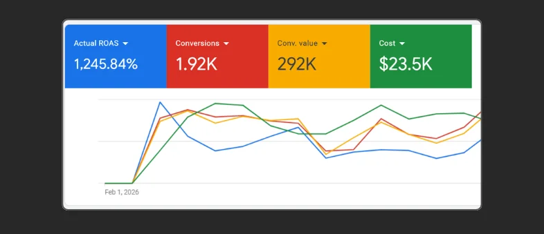 Google Ads ROAS results for luxury fashion Shopify brand — 6.2x ROAS achieved by LeanScaleMedia